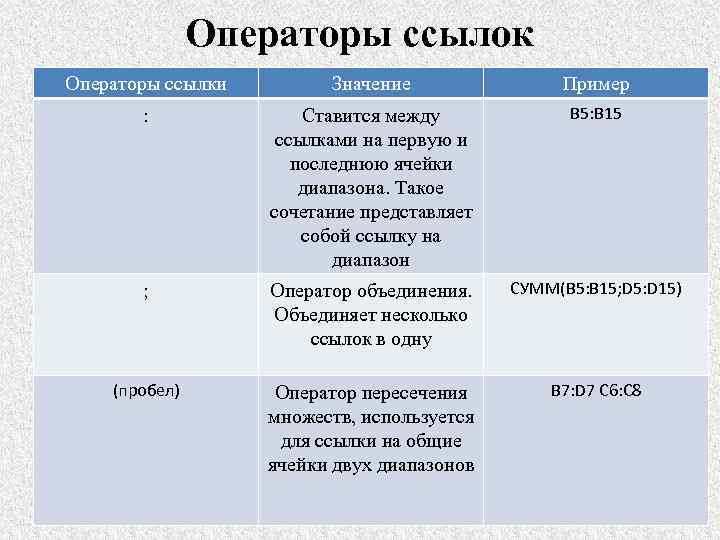 Операторы ссылок Операторы ссылки Значение Пример : Ставится между ссылками на первую и последнюю