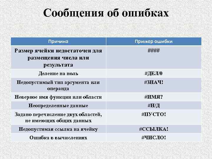 Сообщения об ошибках Причина Пример ошибки Размер ячейки недостаточен для размещения числа или результата