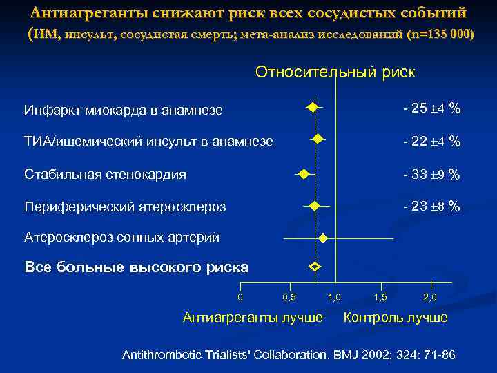 Антиагреганты снижают риск всех сосудистых событий (ИМ, инсульт, сосудистая смерть; мета-анализ исследований (n=135 000)