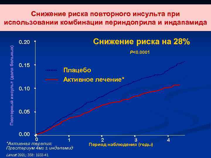 Снижение риска повторного инсульта при использовании комбинации периндоприла и индапамида Снижение риска на 28%