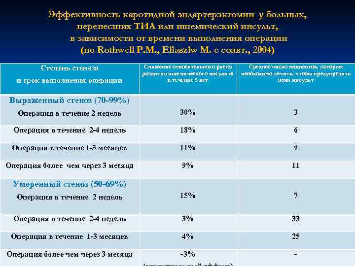 Эффективность каротидной эндартерэктомии у больных, перенесших ТИА или ишемический инсульт, в зависимости от времени