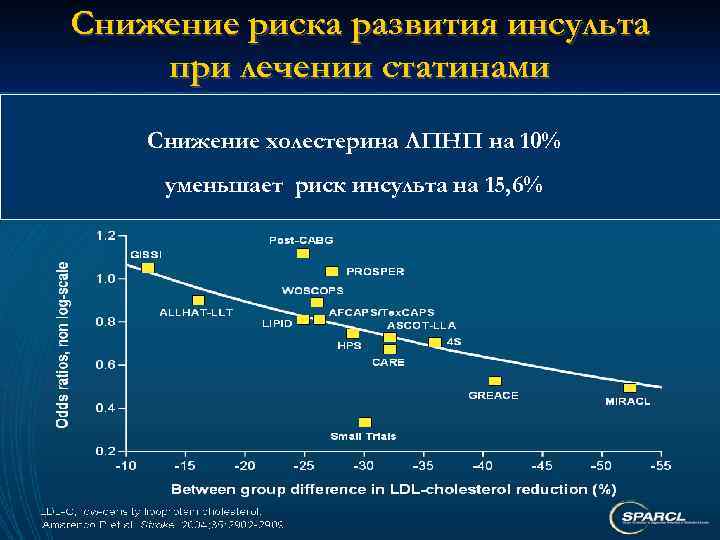 Снижение риска развития инсульта при лечении статинами Снижение холестерина ЛПНП на 10% уменьшает риск