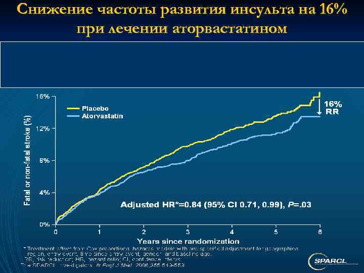 Снижение частоты развития инсульта на 16% при лечении аторвастатином 