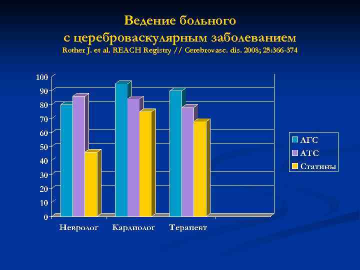 Ведение больного с цереброваскулярным заболеванием Rother J. et al. REACH Registry // Cerebrovasc. dis.