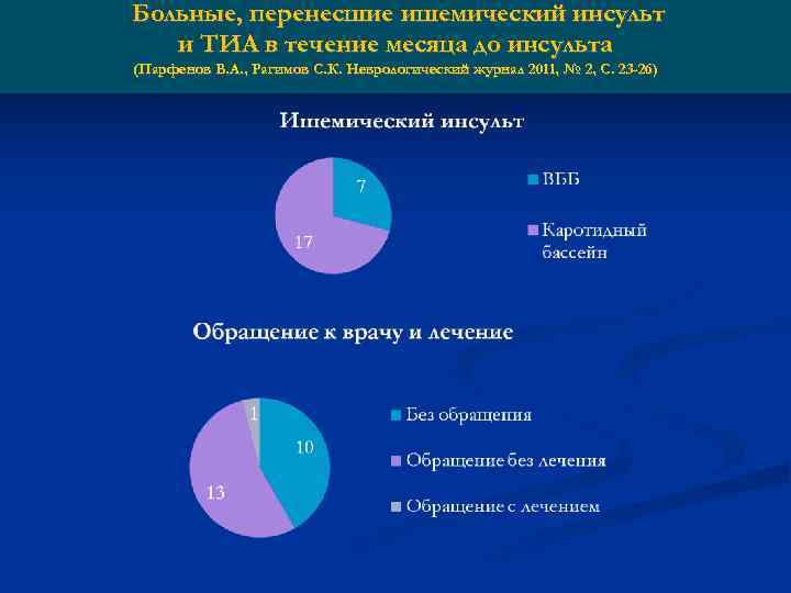 Больные, перенесшие ишемический инсульт и ТИА в течение месяца до инсульта (Парфенов В. А.