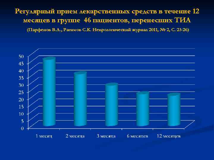 Регулярный прием лекарственных средств в течение 12 месяцев в группе 46 пациентов, перенесших ТИА