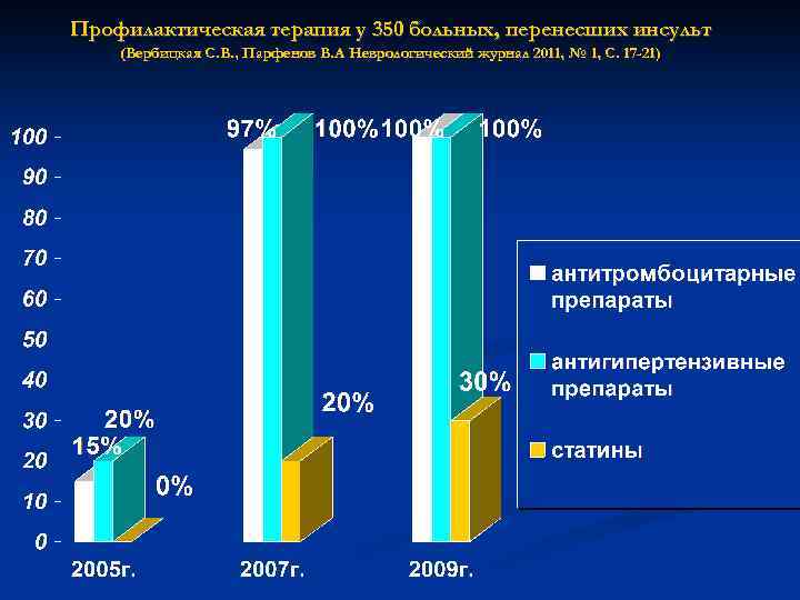 Профилактическая терапия у 350 больных, перенесших инсульт (Вербицкая С. В. , Парфенов В. А
