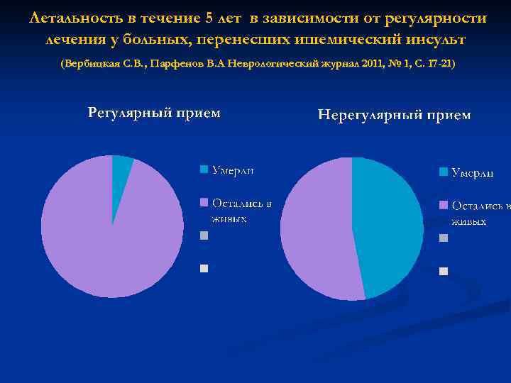 Летальность в течение 5 лет в зависимости от регулярности лечения у больных, перенесших ишемический