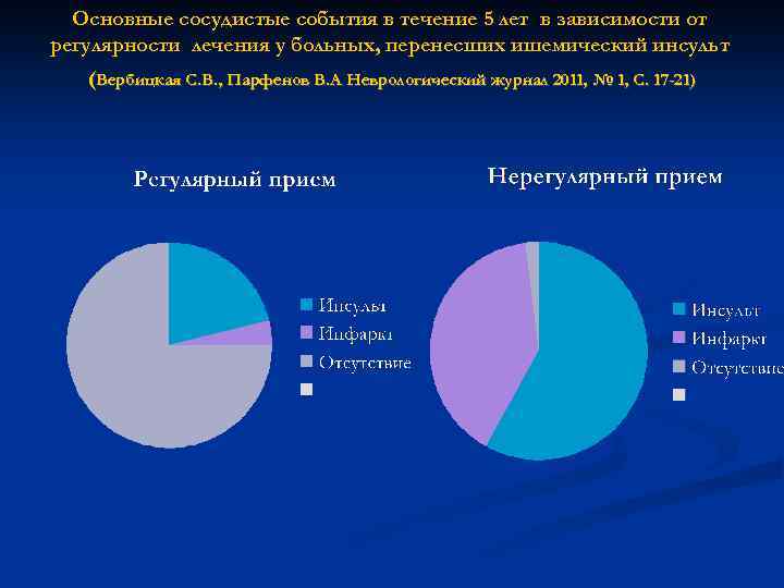 Основные сосудистые события в течение 5 лет в зависимости от регулярности лечения у больных,