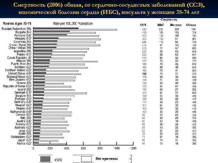 Смертность (2006) общая, от сердечно-сосудистых заболеваний (ССЗ), ишемической болезни сердца (ИБС), инсульта у женщин
