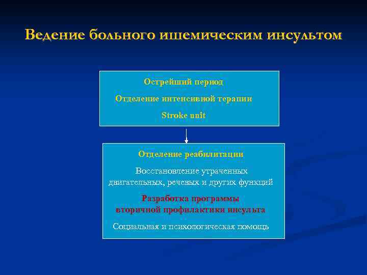 Ведение больного ишемическим инсультом Острейший период Отделение интенсивной терапии Stroke unit Отделение реабилитации Восстановление