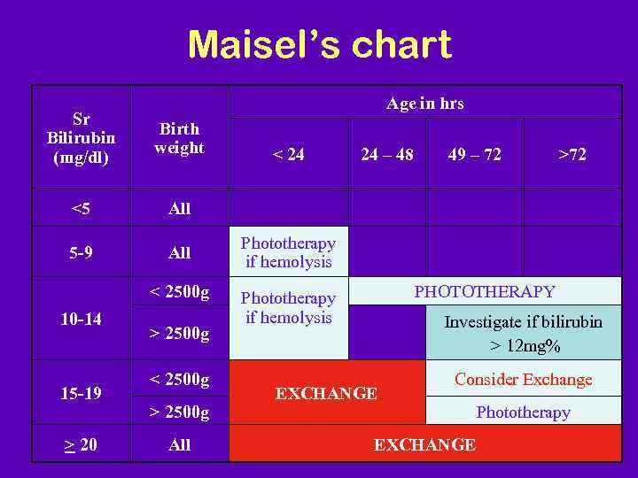 Maisel’s chart Age in hrs Sr Bilirubin (mg/dl) Birth weight <5 All 5 -9