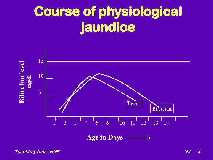 15 mg/dl Bilirubin level Course of physiological jaundice 10 5 Term 1 2 3