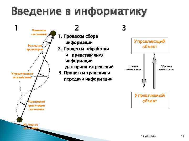 Введение в информатику 1 Конечное состояние Реальная траектория Управляющее воздействие Идеальная траектория состояние 2