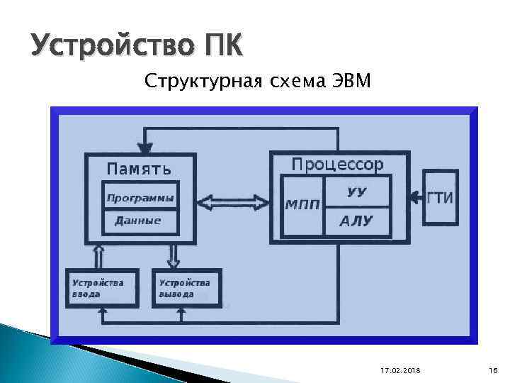 Устройство ПК Структурная схема ЭВМ 17. 02. 2018 16 