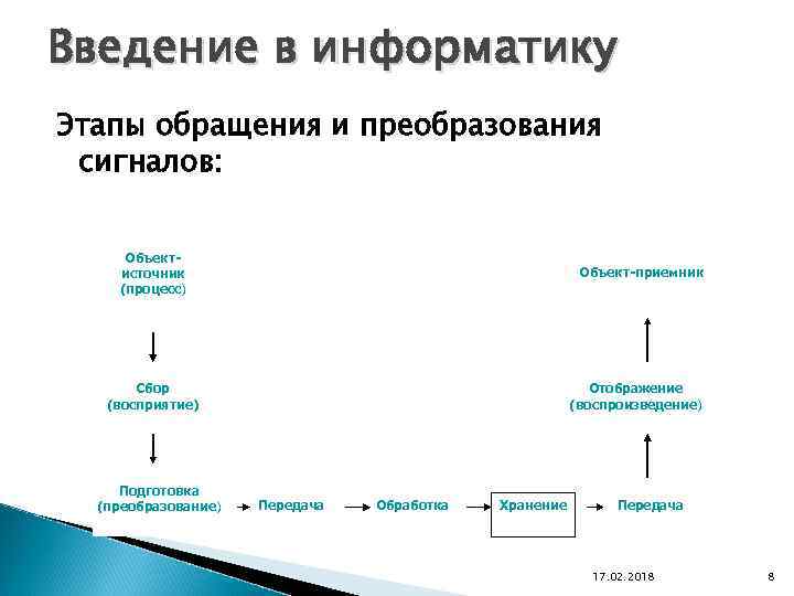Введение в информатику Этапы обращения и преобразования сигналов: Объектисточник (процесс) (процесс Объект-приемник Сбор (восприятие)
