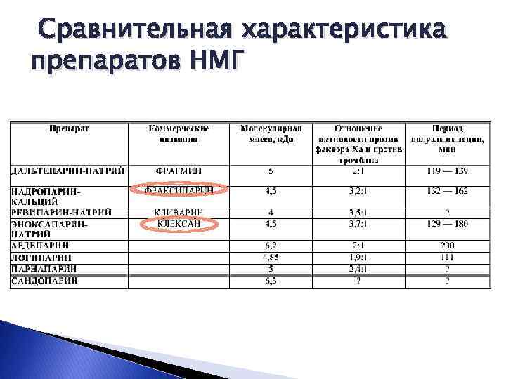 Сравнительная характеристика препаратов НМГ 