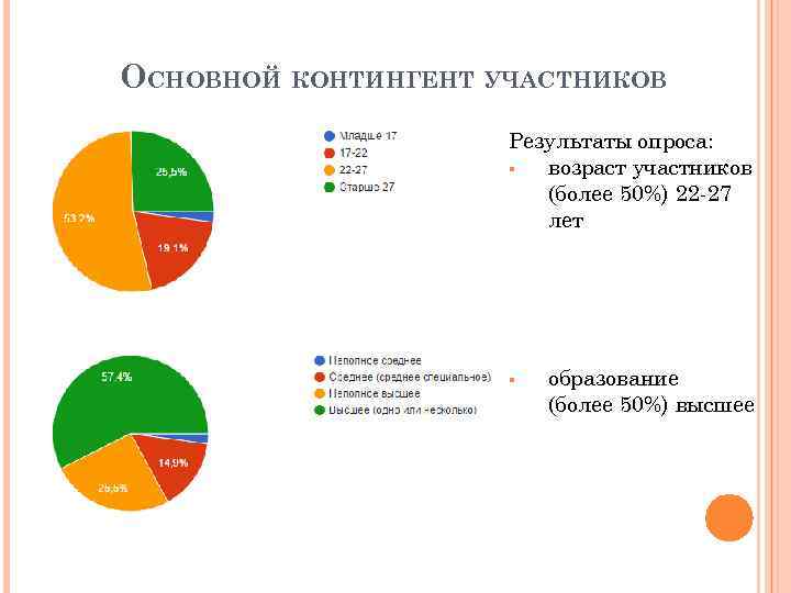 Участник опроса. Результаты анкетирования Возраст. Контингент участников. Контингент участников презентации. Контингент Возраст.