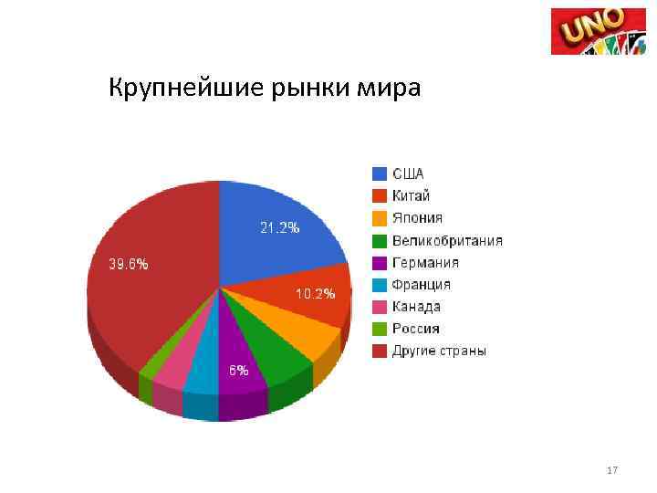 Крупнейшие рынки мира 17 