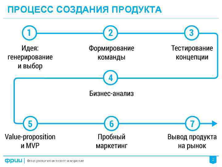 ПРОЦЕСС СОЗДАНИЯ ПРОДУКТА 2 