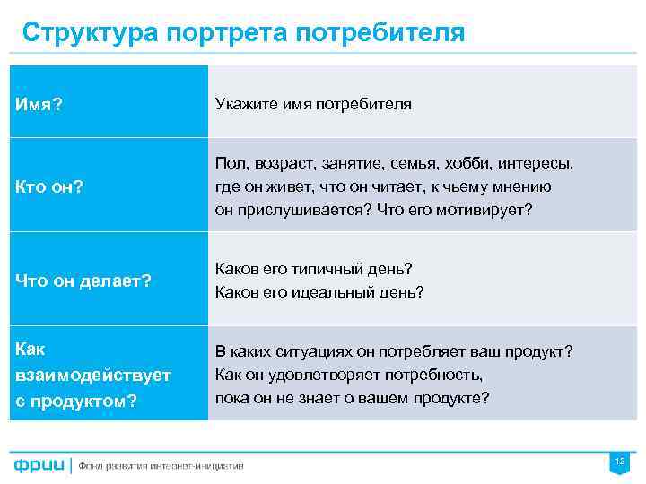 Структура портрета потребителя Имя? Укажите имя потребителя Кто он? Пол, возраст, занятие, семья, хобби,