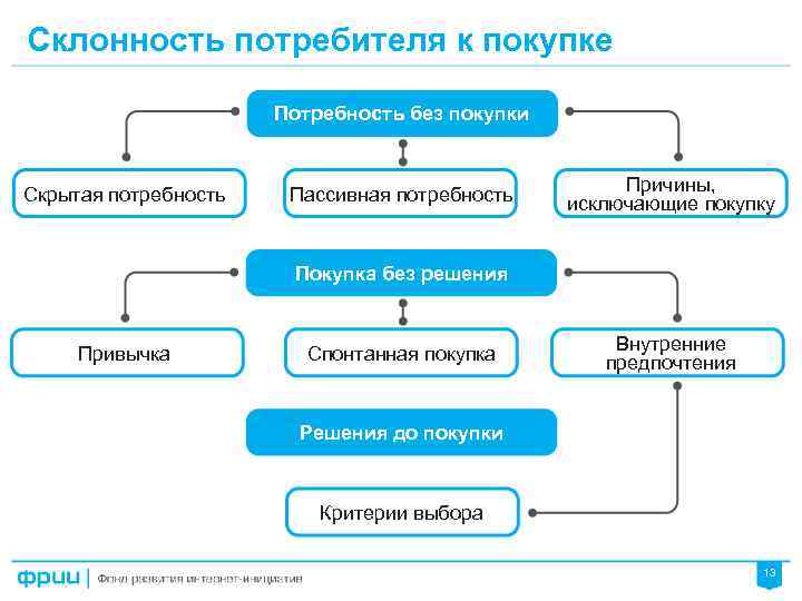 Склонность потребителя к покупке Потребность без покупки Скрытая потребность Пассивная потребность Причины, исключающие покупку