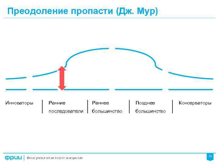 Преодоление пропасти (Дж. Мур) Инноваторы Ранние Раннее Позднее последователи большинство Консерваторы большинство 16 