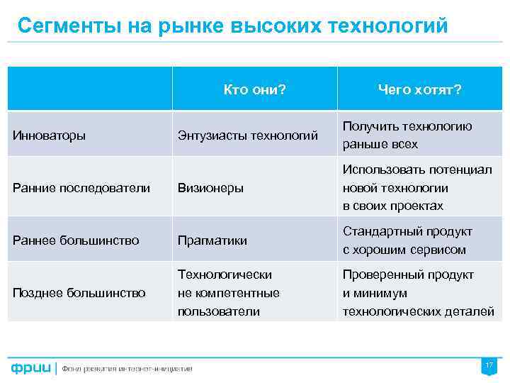 Сегменты на рынке высоких технологий Кто они? Чего хотят? Энтузиасты технологий Получить технологию раньше