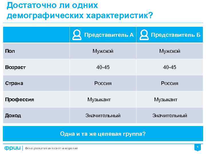 Достаточно ли одних демографических характеристик? Представитель А Пол Представитель Б Мужской Возраст 40 -45