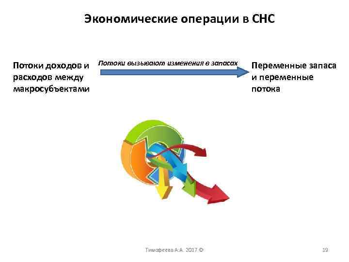 Экономические операции в СНС Потоки доходов и расходов между макросубъектами Потоки вызывают изменения в