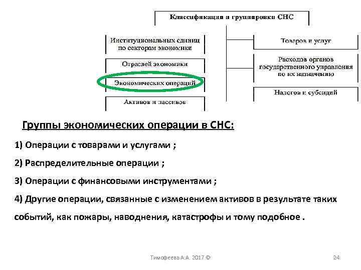 Группы экономических операции в СНС: 1) Операции с товарами и услугами ; 2) Распределительные