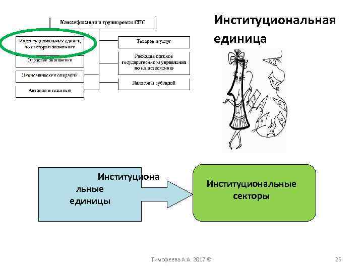 Институциональная единица Институциона льные единицы Институциональные секторы Тимофеева А. А. 2017 © 25 