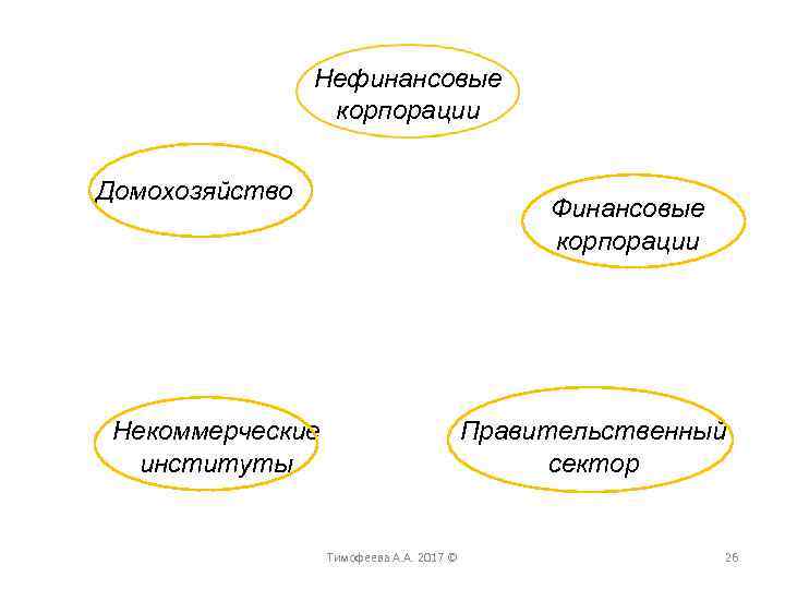 Нефинансовые корпорации Домохозяйство Финансовые корпорации Некоммерческие институты Правительственный сектор Тимофеева А. А. 2017 ©
