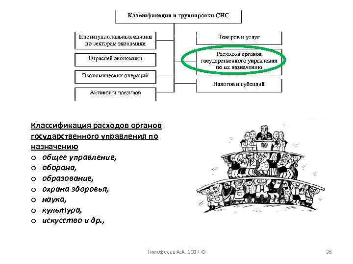 Классификация расходов органов государственного управления по назначению o общее управление, o оборона, o образование,