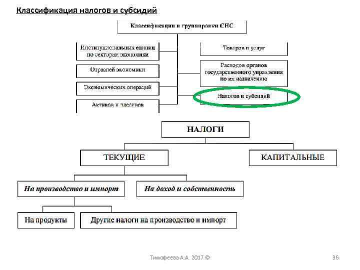 Классификация налогов и субсидий Тимофеева А. А. 2017 © 36 