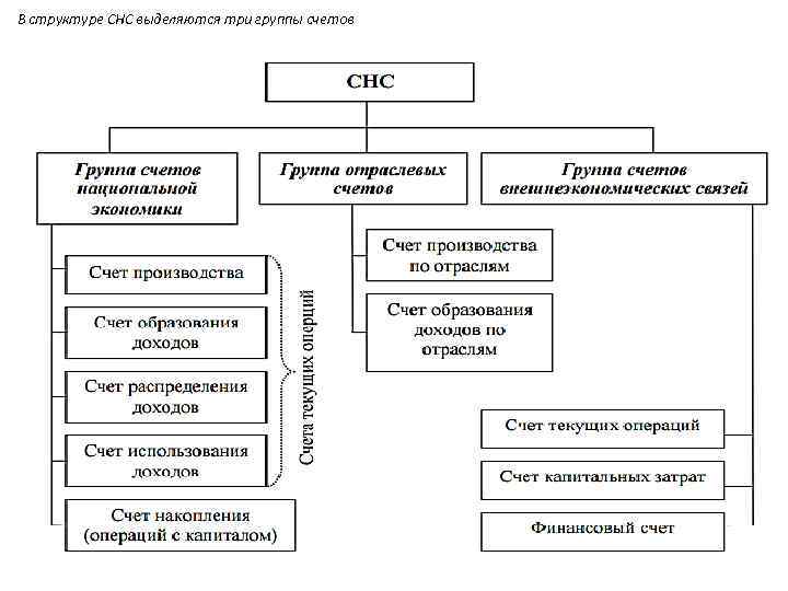 В структуре СНС выделяются три группы счетов Тимофеева А. А. 2017 © 39 