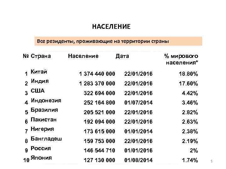 НАСЕЛЕНИЕ Все резиденты, проживающие на территории страны № Страна 1 Китай 2 Индия Население