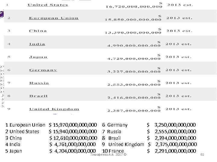 GDP PPP 1 European Union 2 United States 3 China 4 India 5 Japan