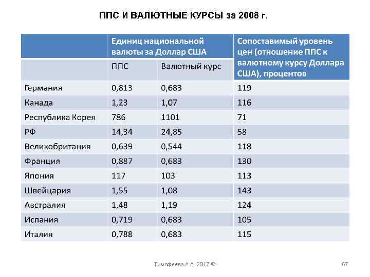 ППС И ВАЛЮТНЫЕ КУРСЫ за 2008 г. Тимофеева А. А. 2017 © 67 