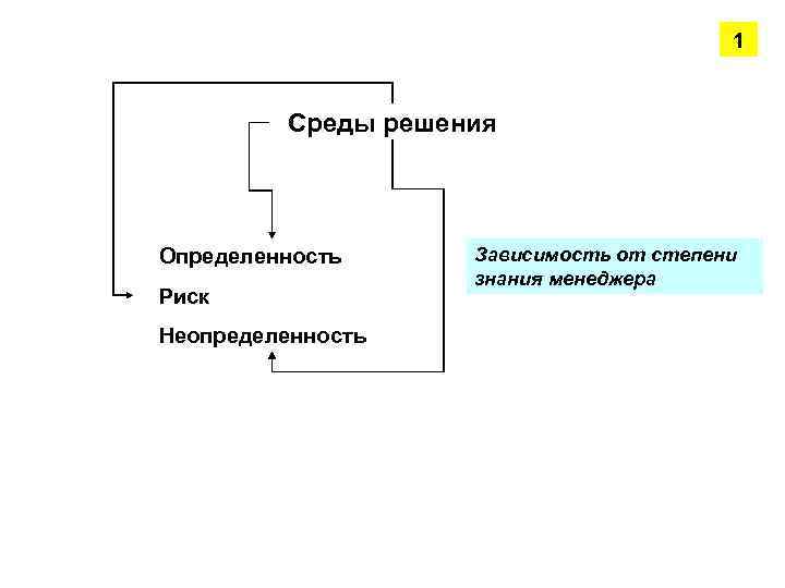 1 Среды решения Определенность Риск Неопределенность Зависимость от степени знания менеджера 