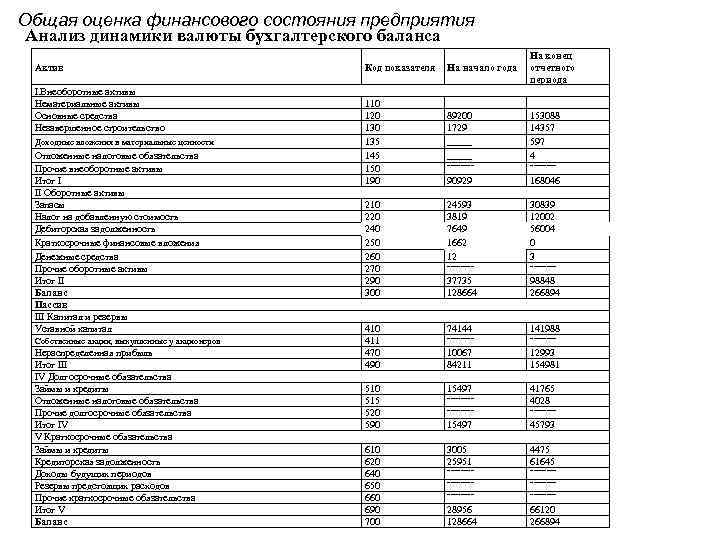 Общая оценка финансового состояния предприятия Анализ динамики валюты бухгалтерского баланса Актив I. Внеоборотные активы