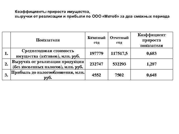 Коэффициенты прироста имущества, выручки от реализации и прибыли по ООО «Метоб» за два смежных