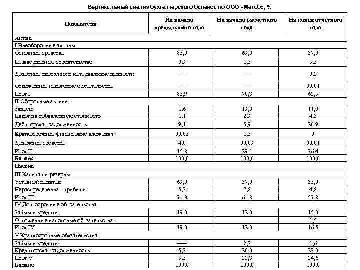 Вертикальный анализ бухгалтерского баланса по ООО «Метоб» , % Показатели Актив I. Внеоборотные активы