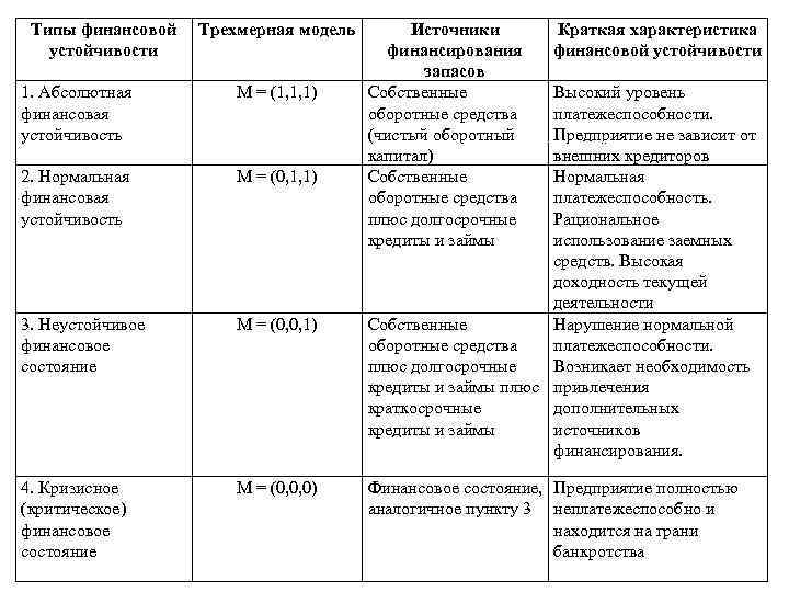 Типы финансовой устойчивости Трехмерная модель 1. Абсолютная финансовая устойчивость М = (1, 1, 1)