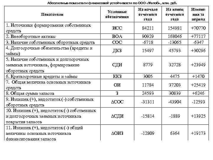 Абсолютные показатели финансовой устойчивости по ООО «Метоб» , млн. руб. Показатели 1. Источники формирования