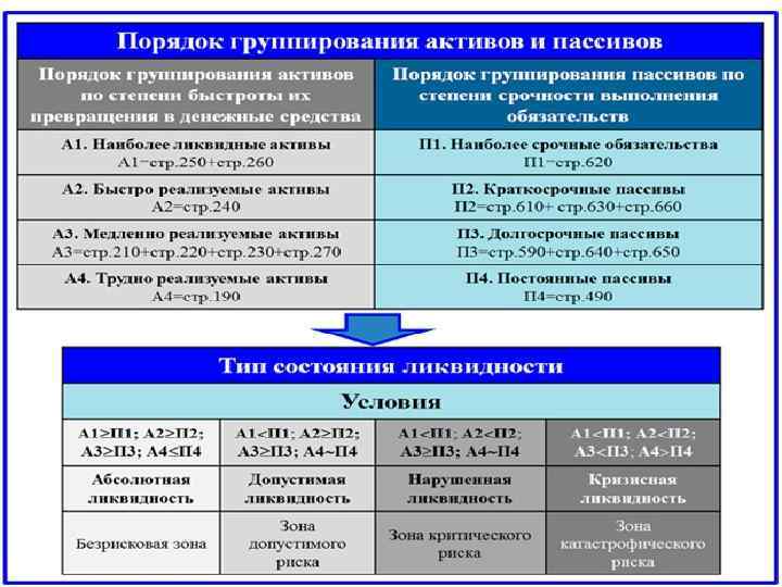 К постоянным пассивам относятся. Постоянные пассивы и постоянные Активы. Постоянные пассивы предприятия. Наиболее срочные обязательства и краткосрочные пассивы. П3 долгосрочные пассивы.