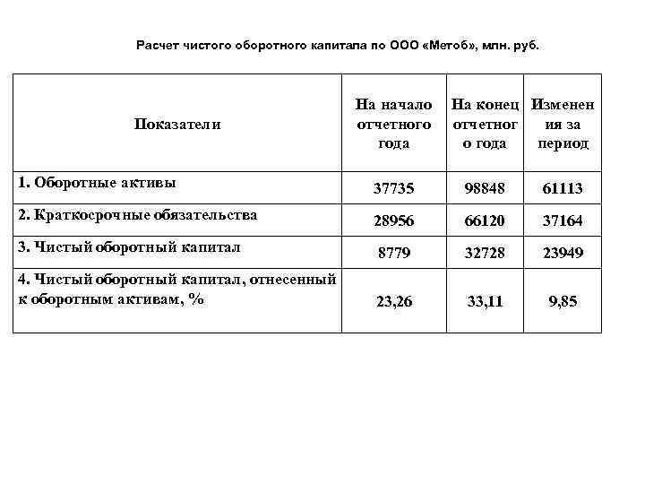 Расчет чистого оборотного капитала по ООО «Метоб» , млн. руб. Показатели На начало На