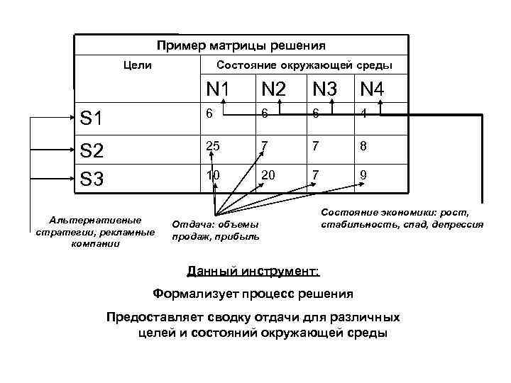 Пример матрицы решения Цели Состояние окружающей среды N 1 N 2 N 3 N