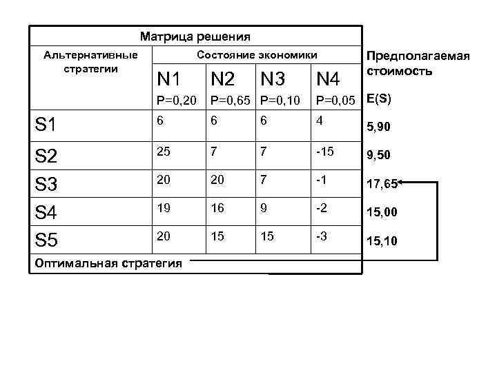 Матрица решения Альтернативные стратегии Состояние экономики N 1 N 2 P=0, 20 P=0, 65
