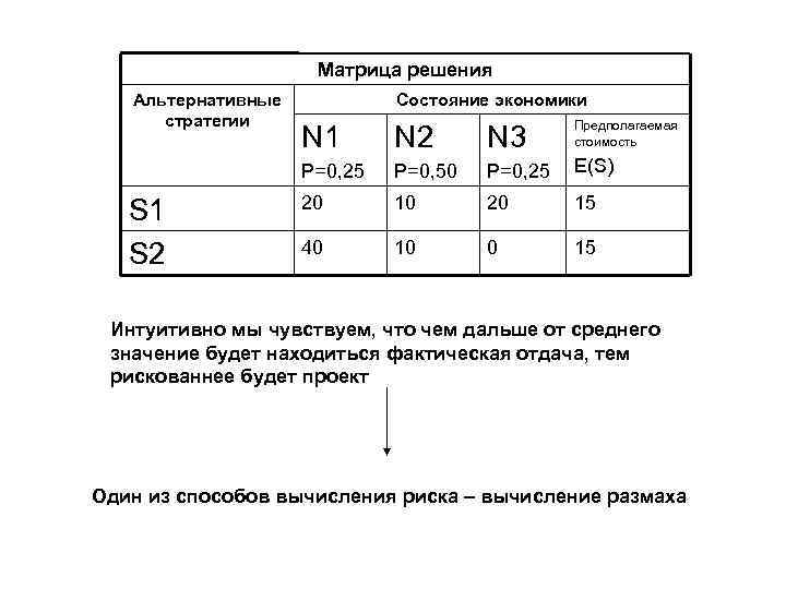 Матрица решения Альтернативные стратегии Состояние экономики N 2 N 3 P=0, 25 S 1